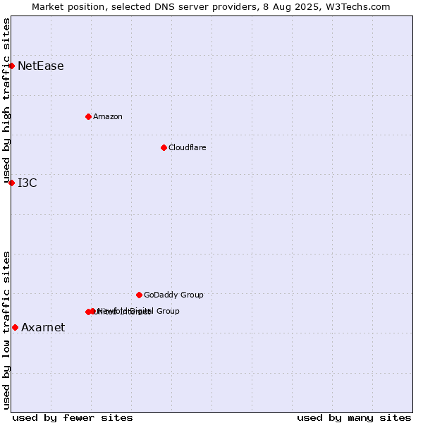 Market position of Axarnet vs. I3C vs. NetEase