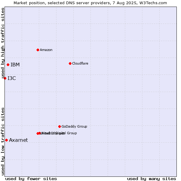 Market position of IBM vs. Axarnet vs. I3C
