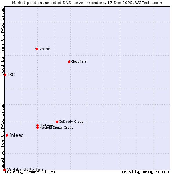 Market position of Inleed vs. I3C vs. Webhost Python