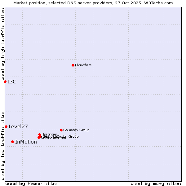Market position of InMotion vs. Level27 vs. I3C