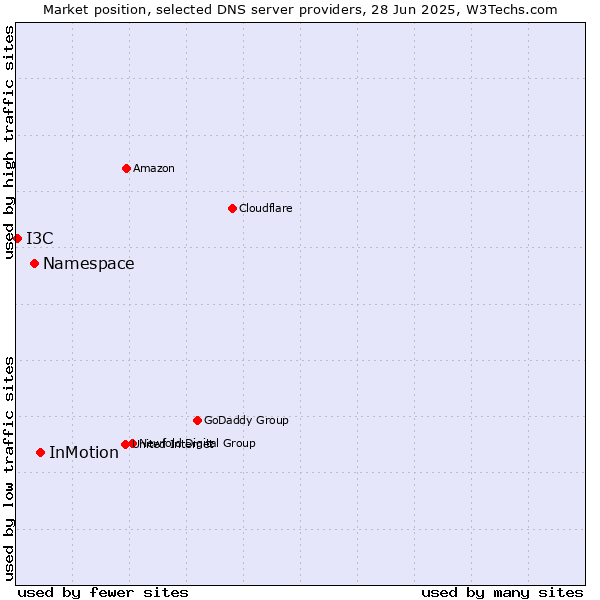 Market position of InMotion vs. Namespace vs. I3C