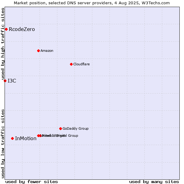 Market position of InMotion vs. RcodeZero vs. I3C
