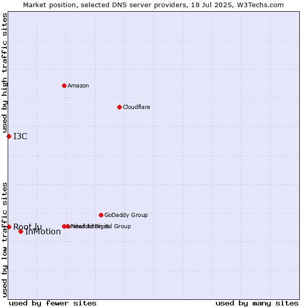 Market position of InMotion vs. Root.lu vs. I3C