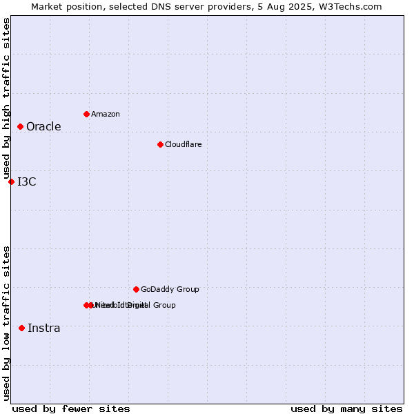 Market position of Instra vs. Oracle vs. I3C