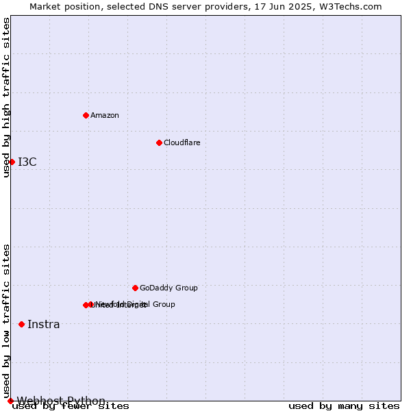 Market position of Instra vs. I3C vs. Webhost Python