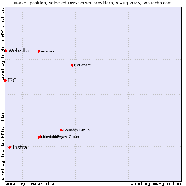 Market position of Instra vs. Webzilla vs. I3C
