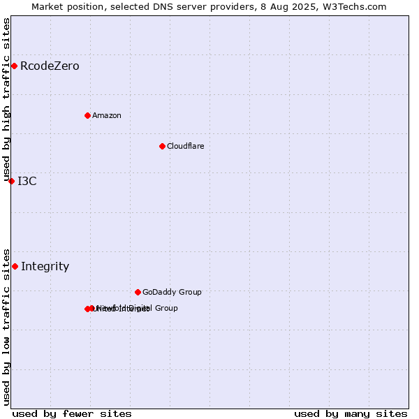 Market position of Integrity vs. RcodeZero vs. I3C