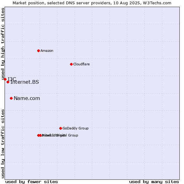 Market position of Name.com vs. Internet.BS vs. I3C
