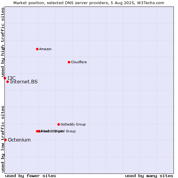 Market position of Internet.BS vs. Octenium vs. I3C