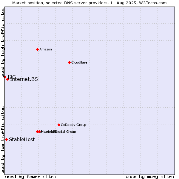 Market position of Internet.BS vs. StableHost vs. I3C