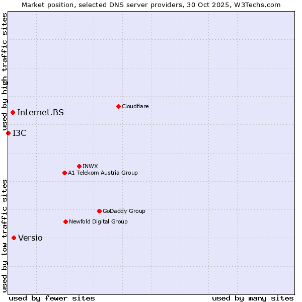 Market position of Versio vs. Internet.BS vs. I3C