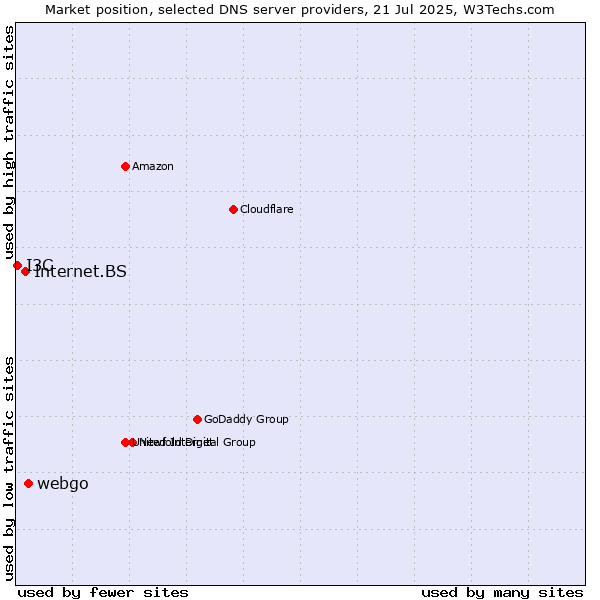 Market position of webgo vs. Internet.BS vs. I3C
