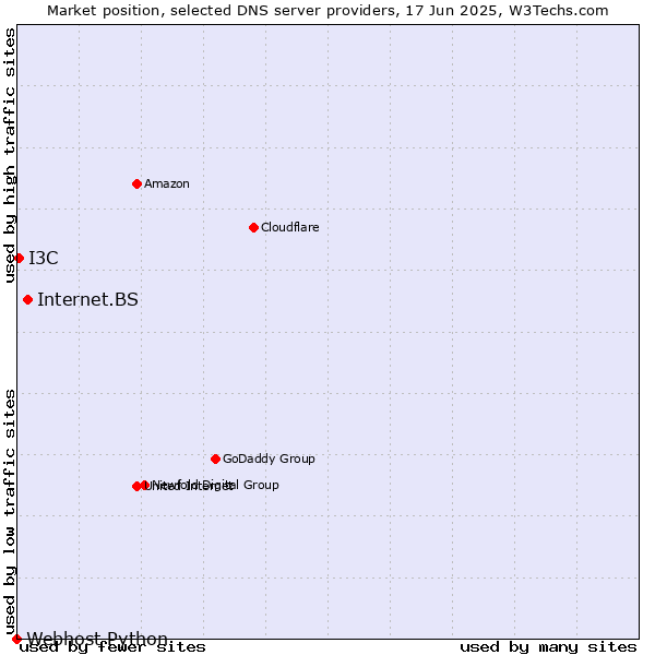 Market position of Internet.BS vs. I3C vs. Webhost Python