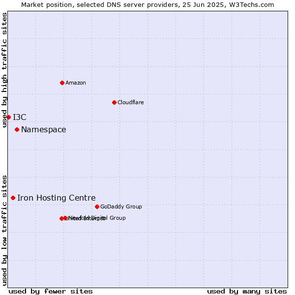 Market position of Namespace vs. Iron Hosting Centre vs. I3C