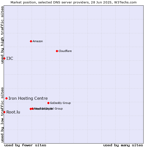 Market position of Iron Hosting Centre vs. Root.lu vs. I3C