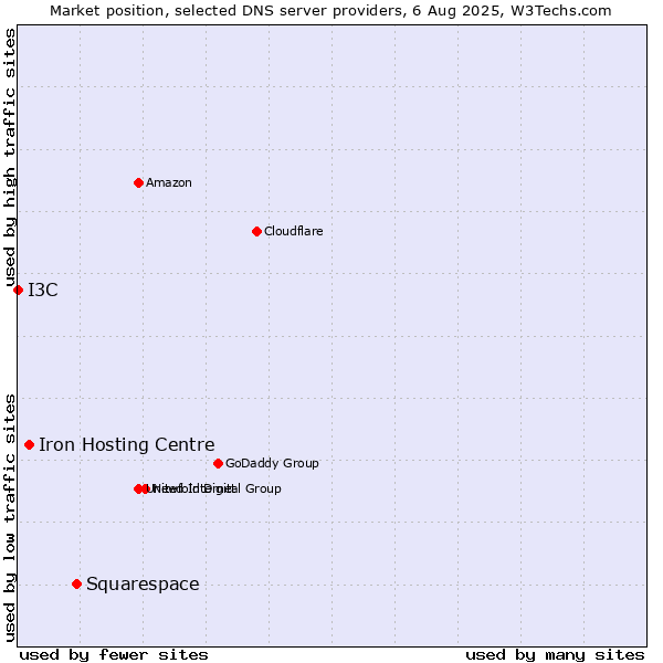 Market position of Squarespace vs. Iron Hosting Centre vs. I3C