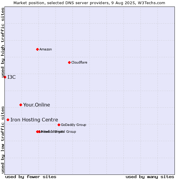 Market position of Your.Online vs. Iron Hosting Centre vs. I3C