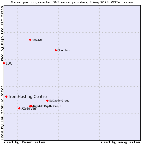 Market position of XServer vs. Iron Hosting Centre vs. I3C