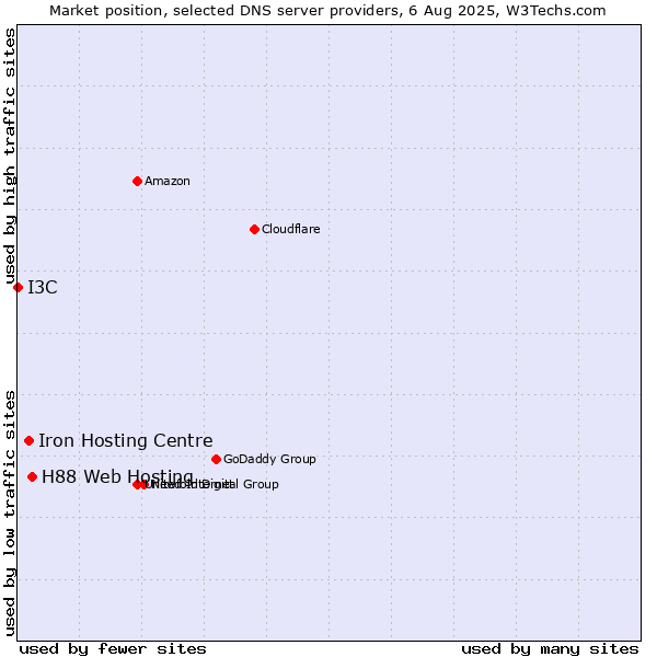Market position of H88 Web Hosting vs. Iron Hosting Centre vs. I3C