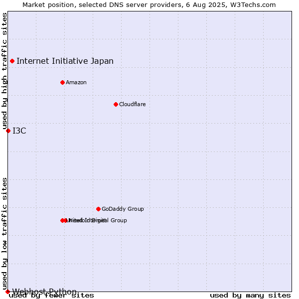 Market position of Internet Initiative Japan vs. I3C vs. Webhost Python