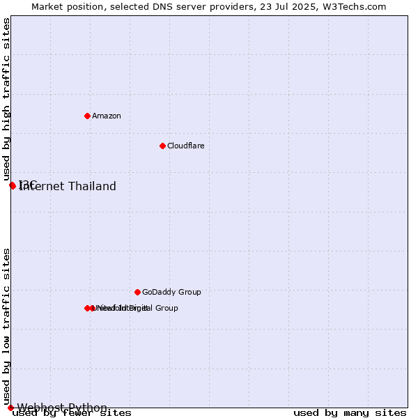 Market position of Internet Thailand vs. I3C vs. Webhost Python
