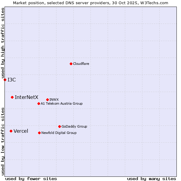 Market position of InterNetX vs. Vercel vs. I3C