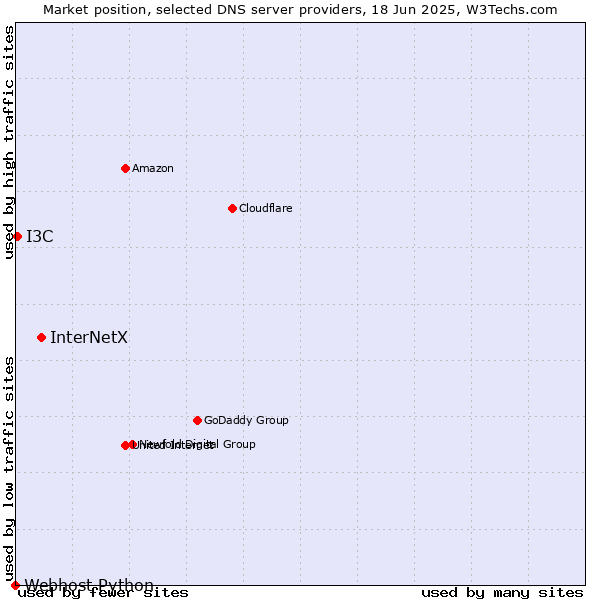 Market position of InterNetX vs. I3C vs. Webhost Python
