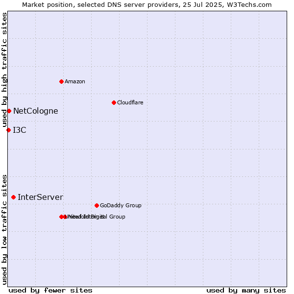 Market position of InterServer vs. NetCologne vs. I3C
