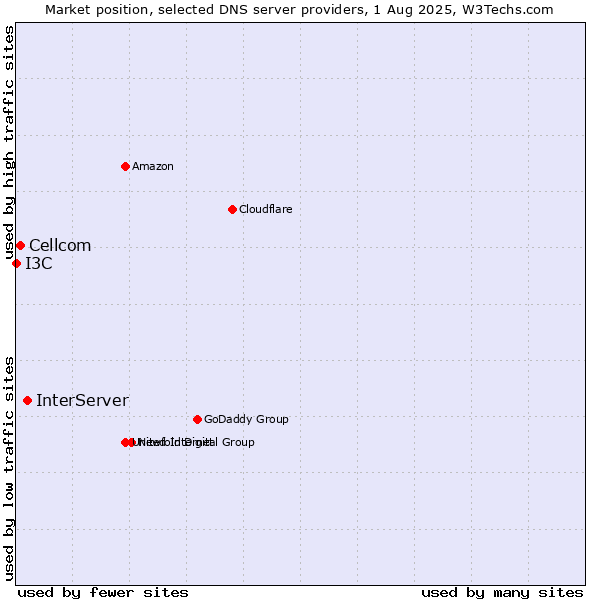 Market position of InterServer vs. Cellcom vs. I3C