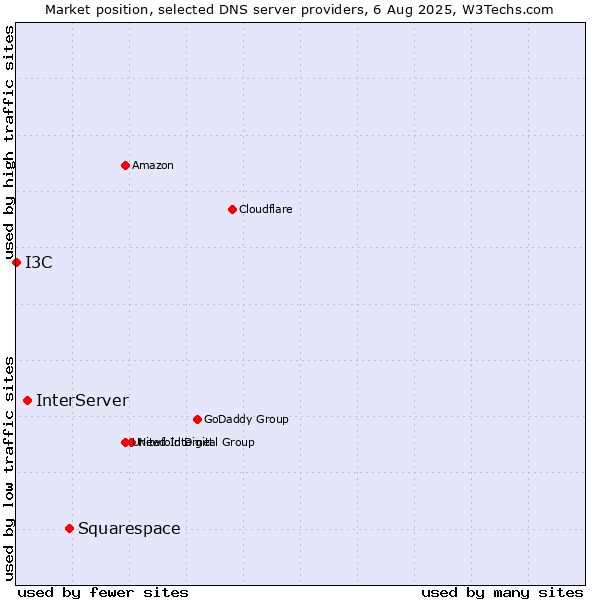 Market position of Squarespace vs. InterServer vs. I3C