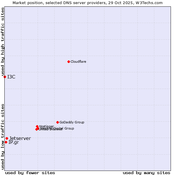 Market position of Jetserver vs. IP.gr vs. I3C