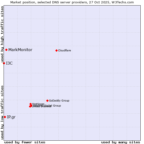 Market position of MarkMonitor vs. IP.gr vs. I3C