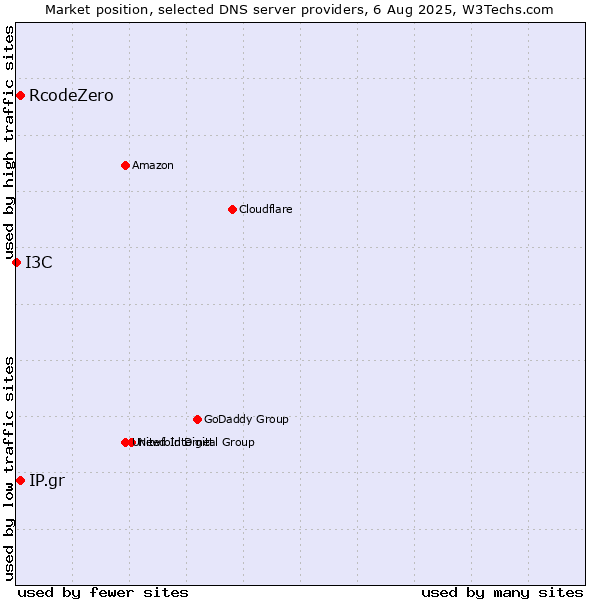 Market position of IP.gr vs. RcodeZero vs. I3C
