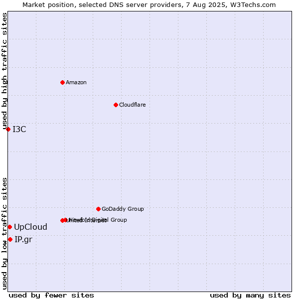 Market position of IP.gr vs. UpCloud vs. I3C