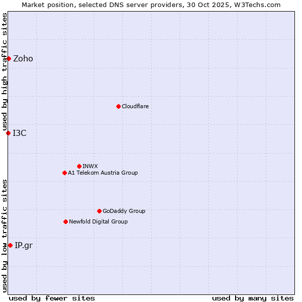 Market position of IP.gr vs. Zoho vs. I3C
