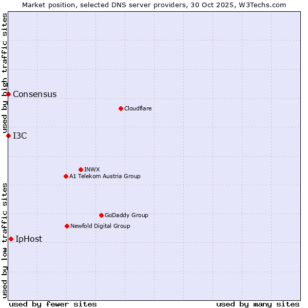 Market position of IpHost vs. I3C vs. Consensus