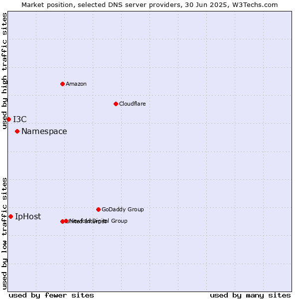 Market position of Namespace vs. IpHost vs. I3C