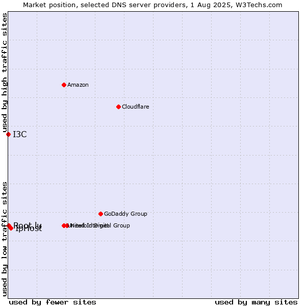 Market position of IpHost vs. Root.lu vs. I3C