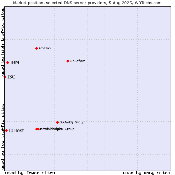 Market position of IBM vs. IpHost vs. I3C