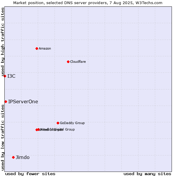 Market position of Jimdo vs. IPServerOne vs. I3C