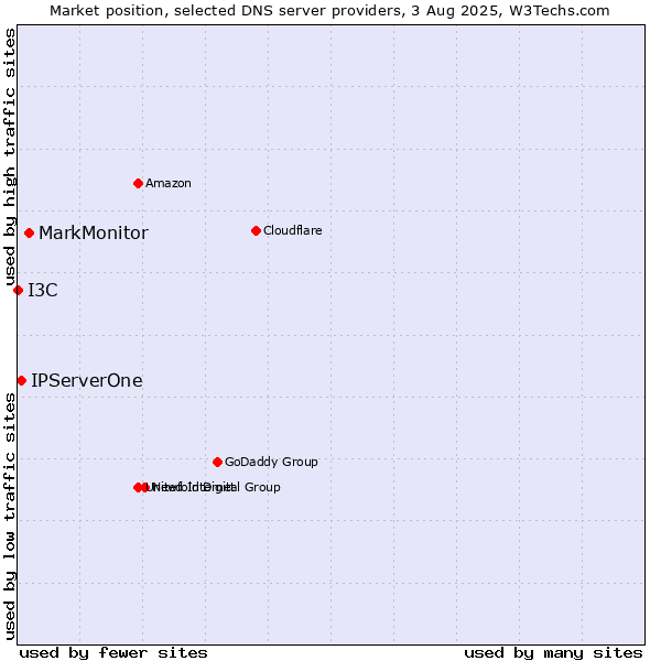 Market position of MarkMonitor vs. IPServerOne vs. I3C