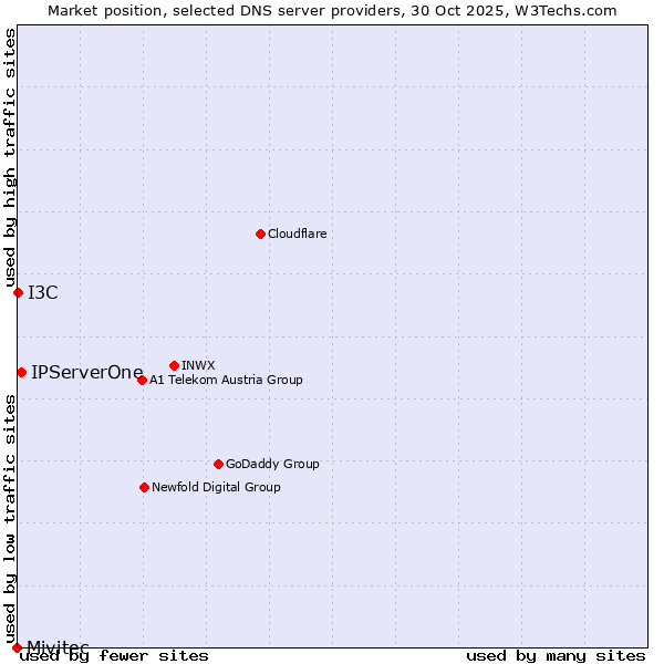 Market position of IPServerOne vs. I3C vs. Mivitec