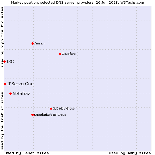 Market position of Netafraz vs. IPServerOne vs. I3C