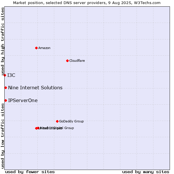 Market position of Nine Internet Solutions vs. IPServerOne vs. I3C