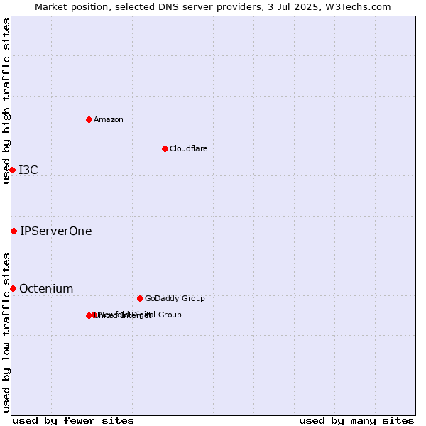Market position of IPServerOne vs. Octenium vs. I3C