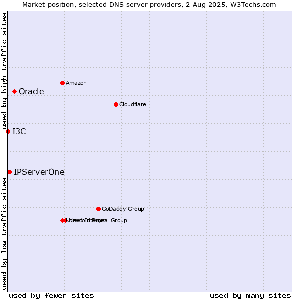 Market position of Oracle vs. IPServerOne vs. I3C