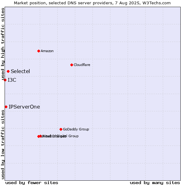 Market position of Selectel vs. IPServerOne vs. I3C