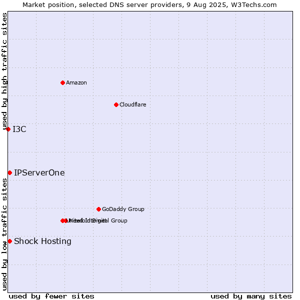 Market position of Shock Hosting vs. IPServerOne vs. I3C