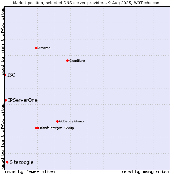 Market position of Sitezoogle vs. IPServerOne vs. I3C
