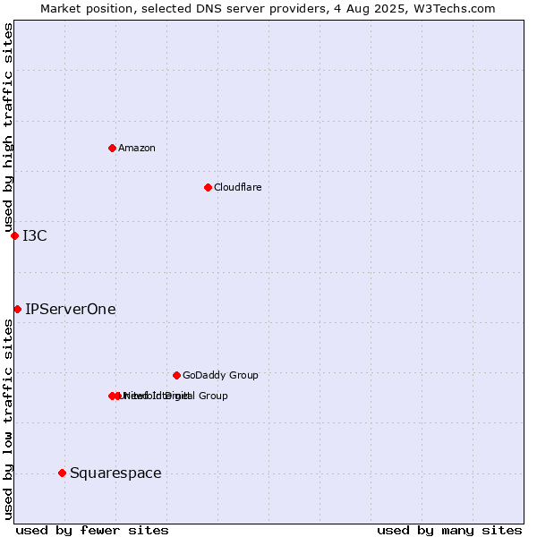 Market position of Squarespace vs. IPServerOne vs. I3C